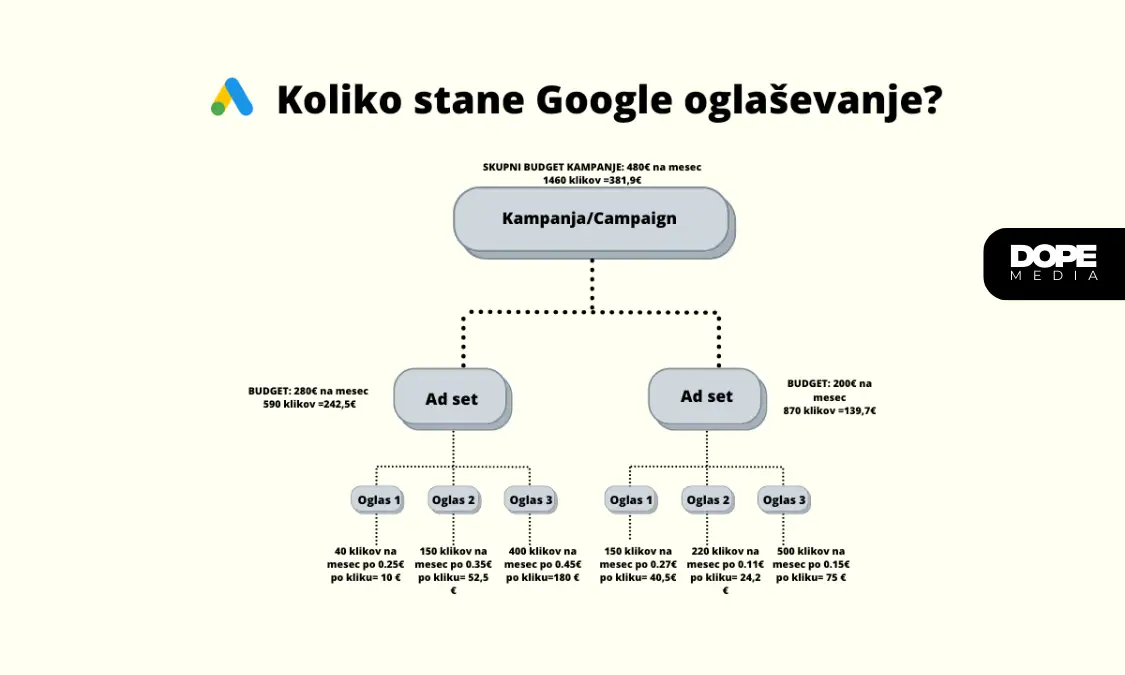 google oglasi cena
