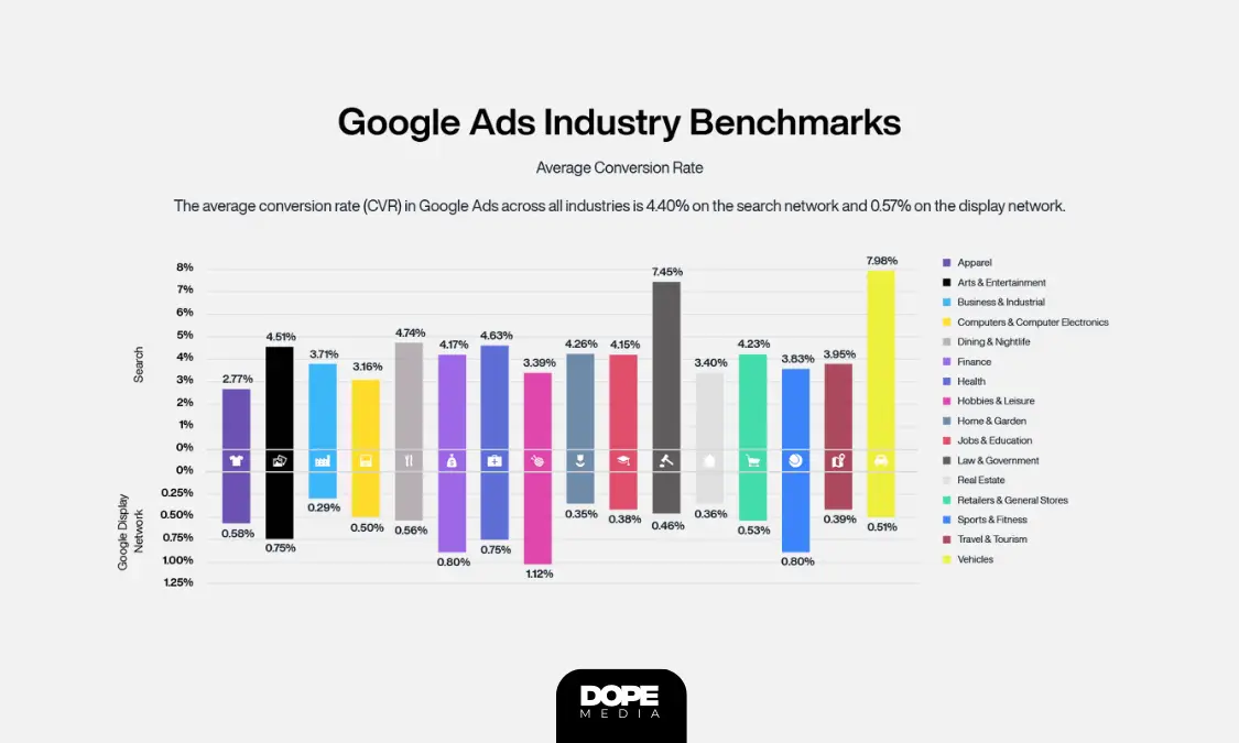 google ads industry benchmarks