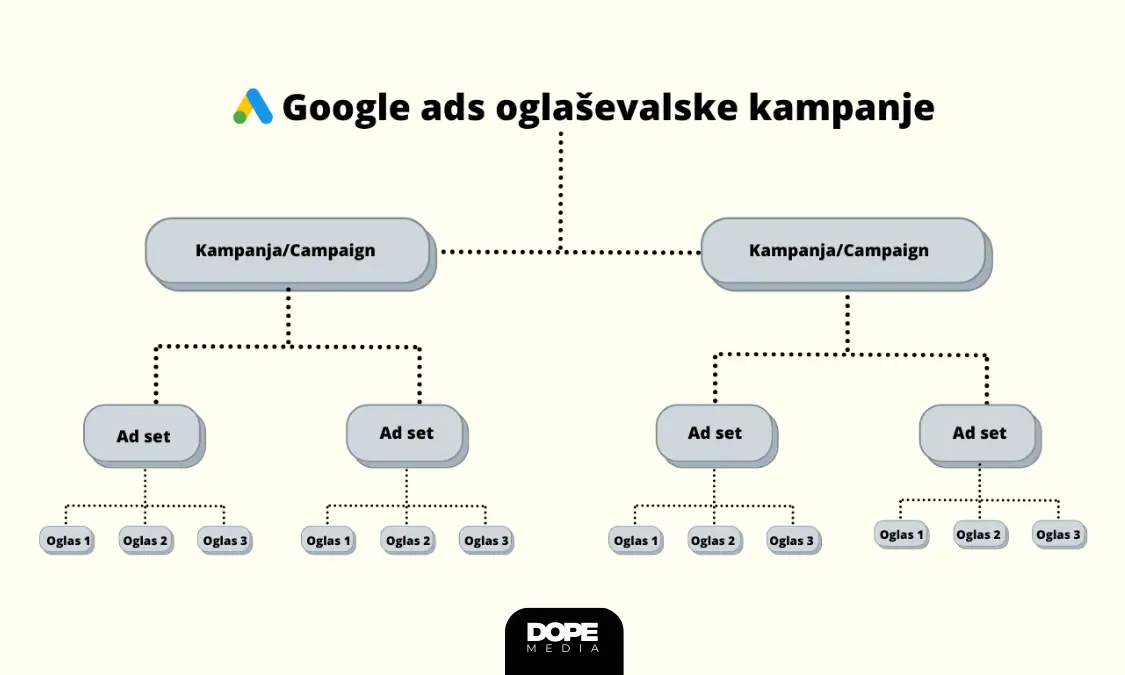 Google ads oglaševalske kampanje