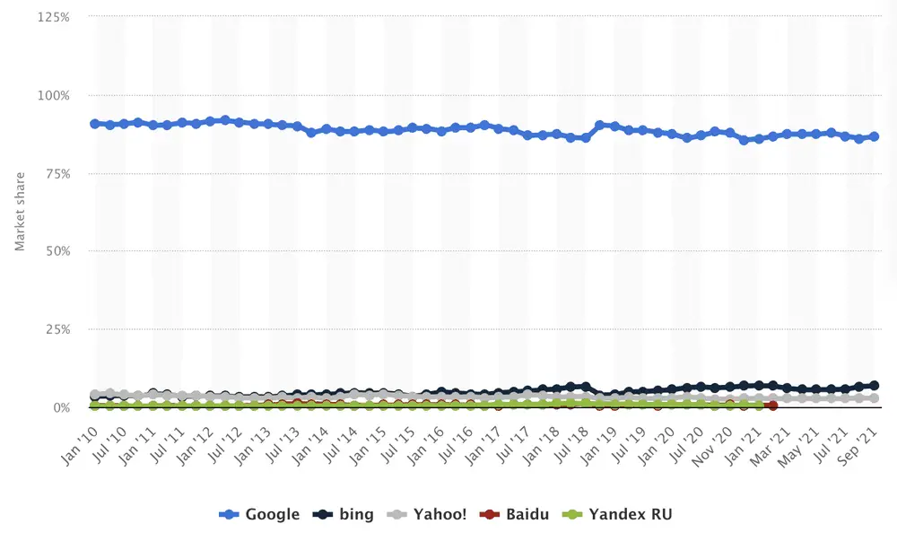 google market share