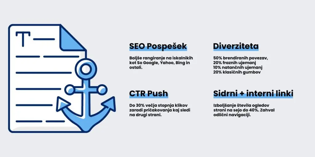 Kaj je Sidrno Besedilo (Anchor Text) - DOPE Media Digitalna agencija in izdelava spletnih strani
